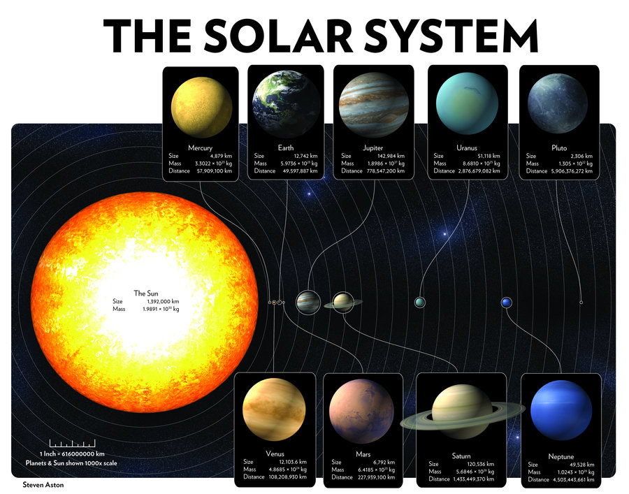 infographic solar system map 6